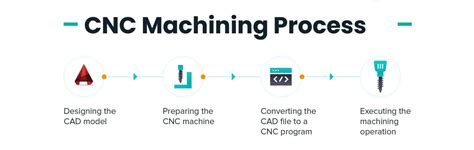 cnc machine set up processes|cnc manufacturing processes.